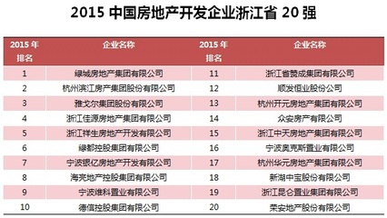 2015年中国房地产开发企业浙江省20强榜单揭晓 区域房企实力再攀高峰